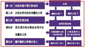企業(yè)收入確認中的關(guān)鍵 