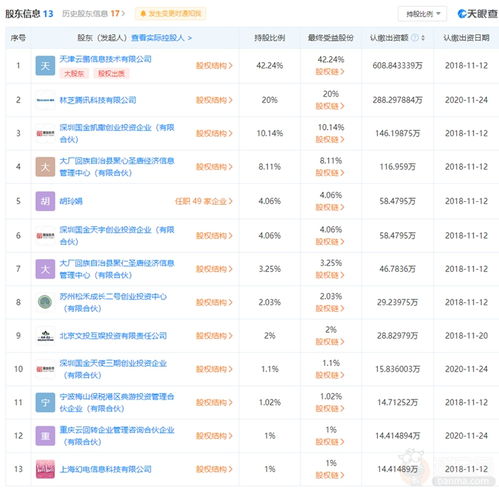 騰訊入股網元圣唐，持股20%成為第二大股東，強化技術與內容布局
