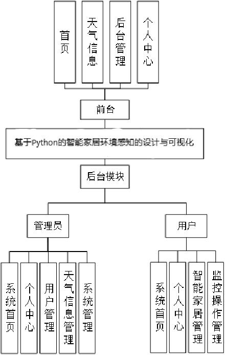 智能家居環(huán)境感知系統(tǒng)的Python設(shè)計與可視化監(jiān)控 一個綜合計算機(jī)畢設(shè)/課設(shè)選題指南